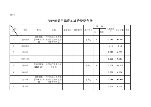 2019年第三季度各项考核评分汇总表 (1)