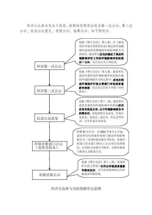 可可原创-环评公众参与时间顺序图
