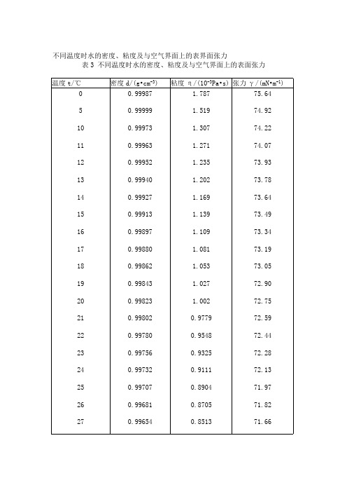 水的密度、粘度及与空气界面上的表界面张力