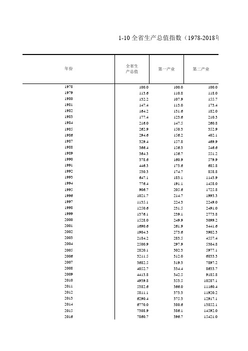 浙江统计年鉴宏观经济数据：1-10 全省生产总值指数(1978-2018年)