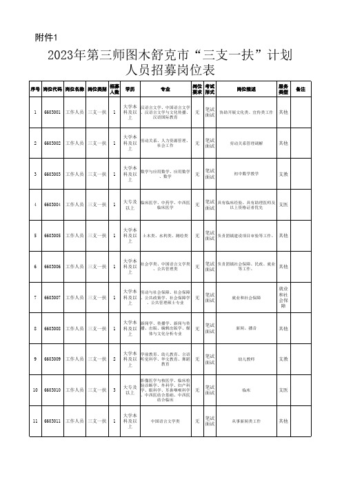 20xx年第三师图木舒克市三支一扶计划人员招募岗位表