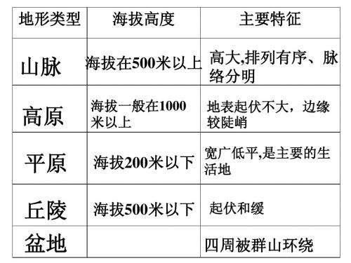 复杂多样的地形