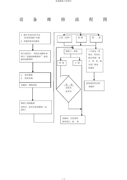 设备维修工作程序