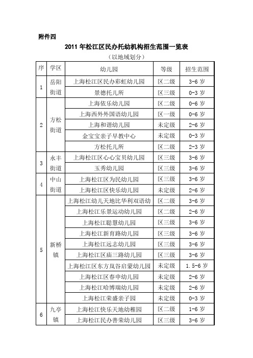 松江区民办托幼机构招生范围一览表