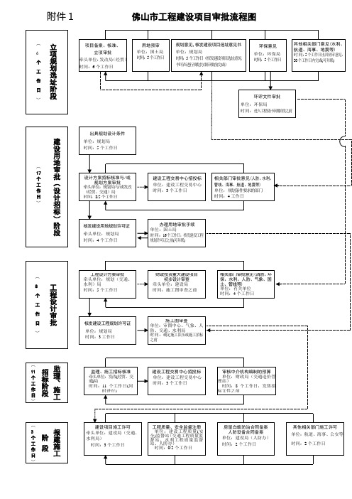 佛山市工程建设项目审批流程图