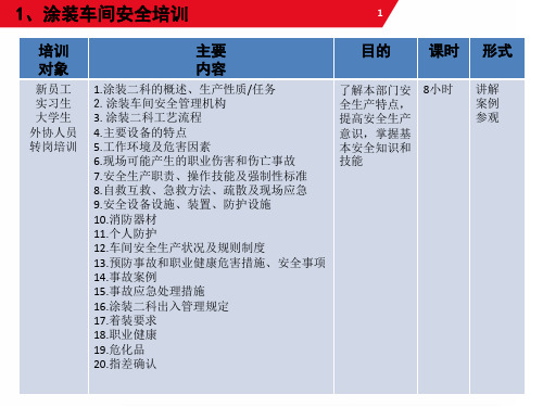 汽车企业涂装车间安全教育培训