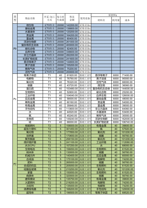 EVE行星开发收益测算表(需excel2016以上版本)