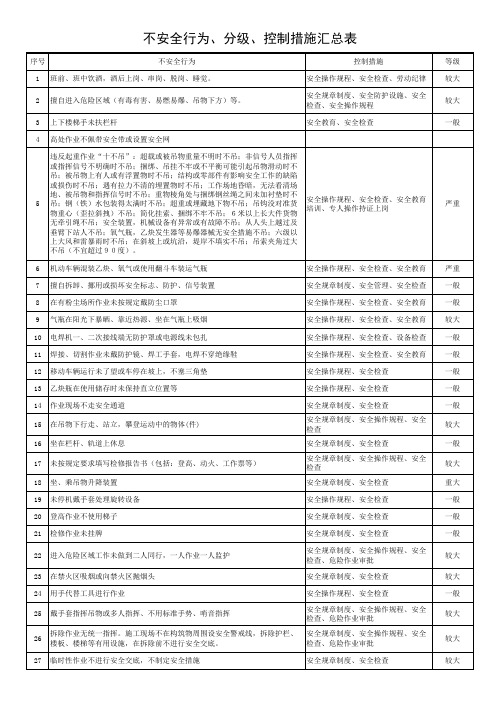 不安全行为、分级、控制措施汇总表