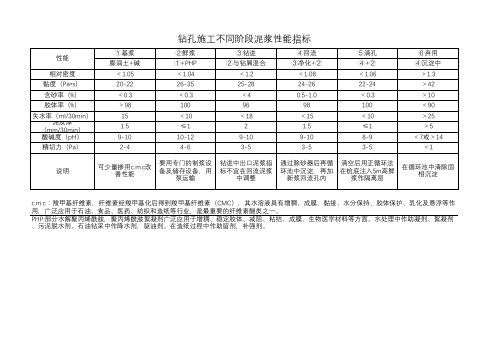 钻孔施工不同阶段泥浆性能指标