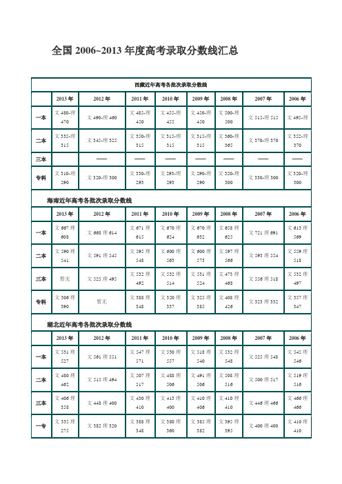 全国~高考录取分数线汇总