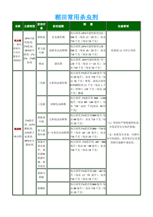 稻田常用杀虫剂