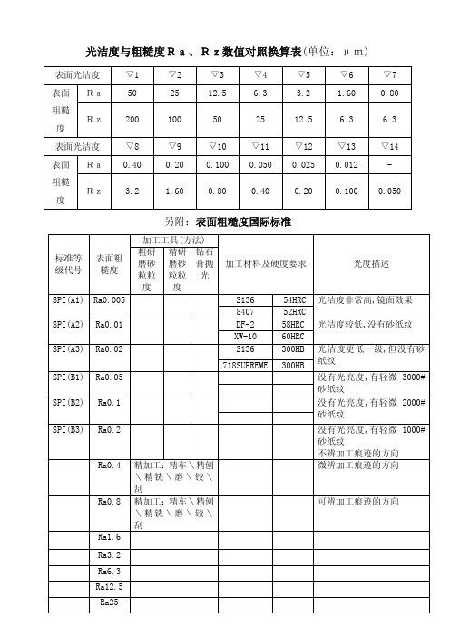 光洁度与粗糙度Ra Rz数值对照换算表