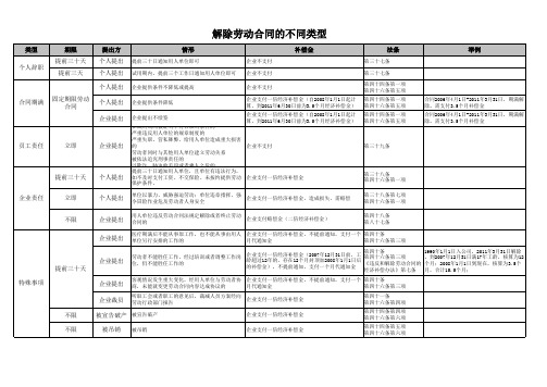 经济补偿金汇总(根据解除劳动合同的不同类型)