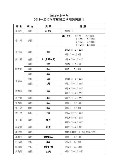 2012-2013学年度第二学期请假统计