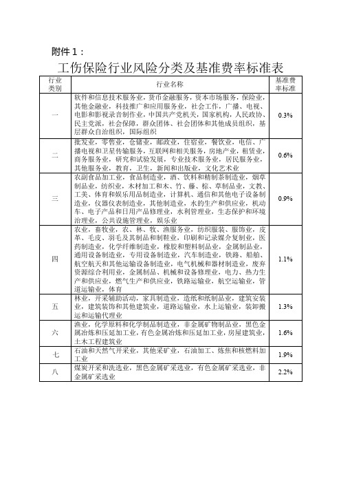 工伤保险行业风险分类及基准费率标准表