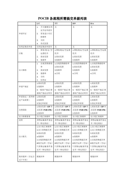 POCIB操作中各流程所需提交单据大全