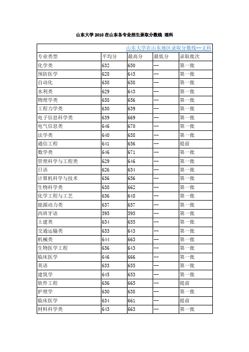 山东大学2010在山东各专业招生录取分数线 理科