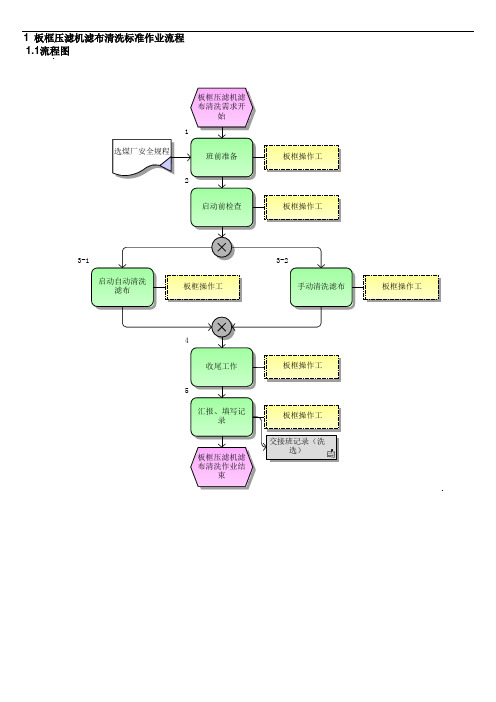 板框压滤机滤布清洗标准作业流程