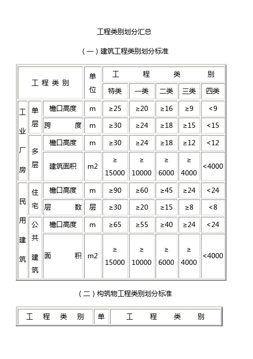 工程类别划分汇总