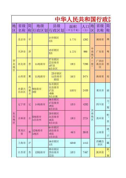 中国行政区划表