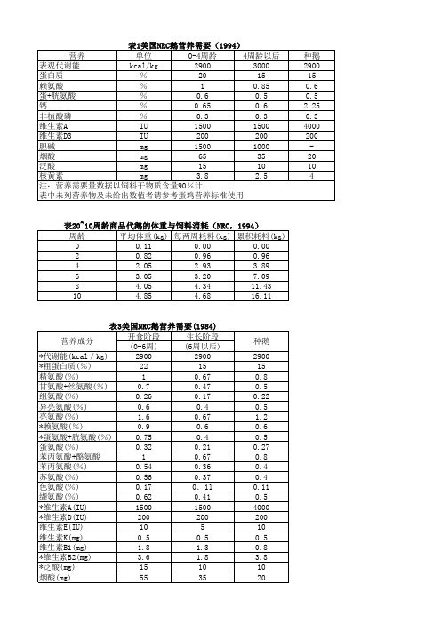 鹅营养需要(NRC,1994,1984)