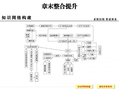 地球上的大气课件