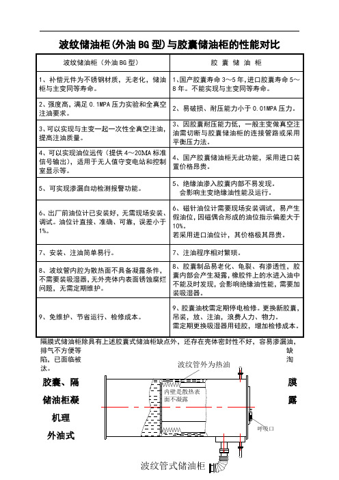 最新波纹储油柜与胶囊储油柜的性能对比参考资料讲课教案