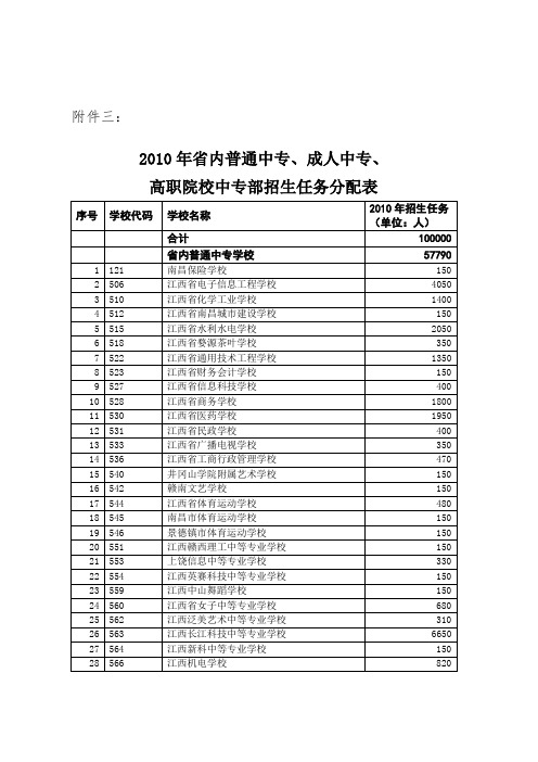 2010年省内普通中专、成人中专、.doc