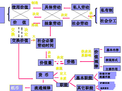 《资本论》理论逻辑体系PPT课件