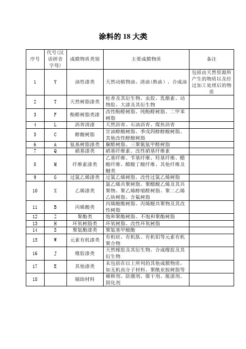 涂料18大类的分类