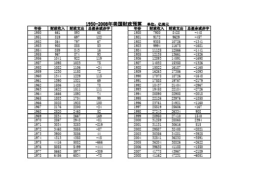 1950-2008年美国历年财政预算