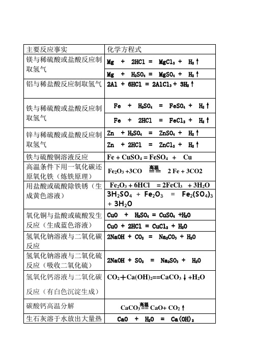 九下重要化学方程式