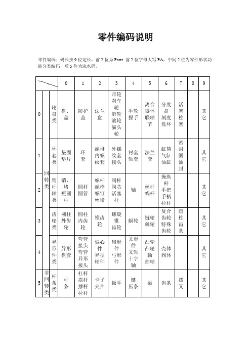 零件编码说明