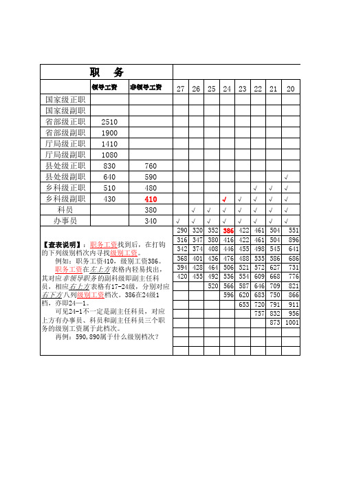 2013年最新公务员职务工资及级别工资明细表