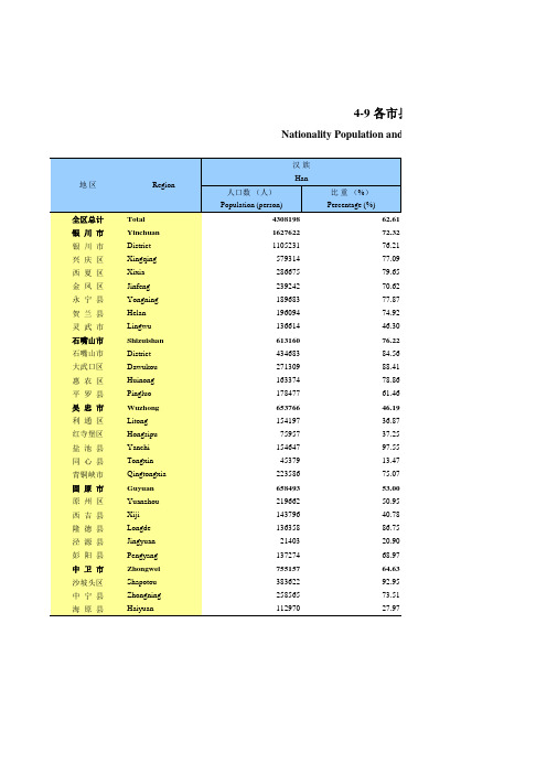 宁夏银川石嘴山吴忠固原中卫：4-9 各市县民族人口和构成(2018)