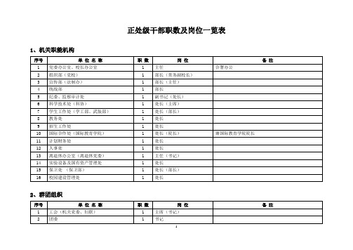 正处级干部职数及岗位一览表