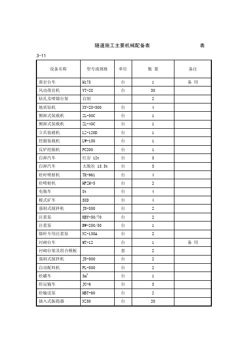 隧道施工主要机械配备表