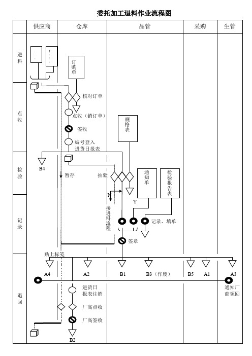 委托加退料作业流程图