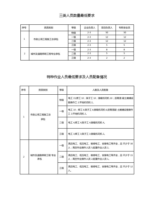 三类人员及特种作业人员企业最低配备要求