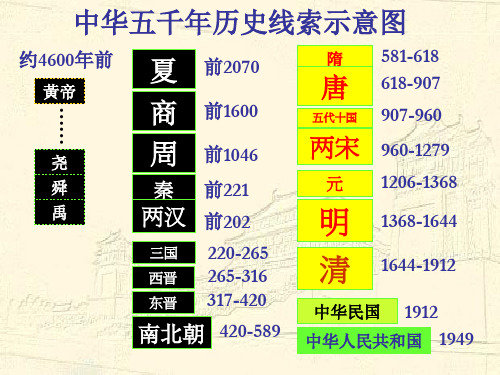 历史人教版必修一第1课 夏商西周的政治制度课件 (共23张ppt)(完美版下载)