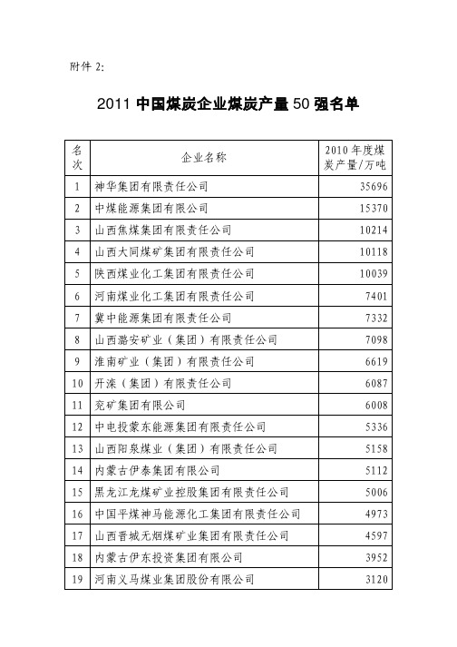 2011中国煤炭企业煤炭产量50强名单