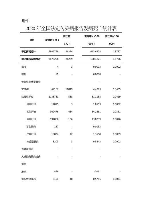 2020年全国法定传染病报告发病死亡统计表