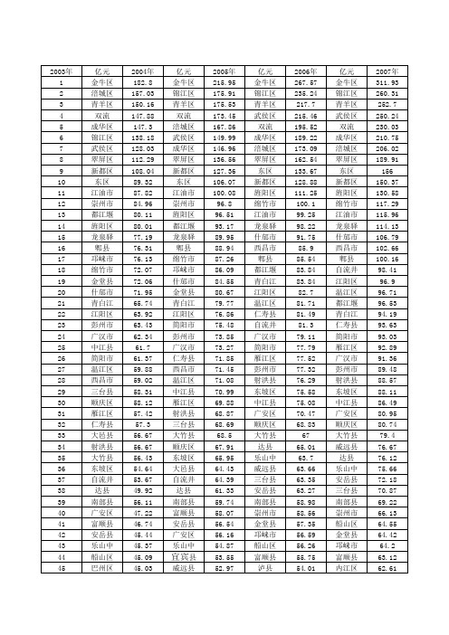 2003年-2009年四川省各区县GDP