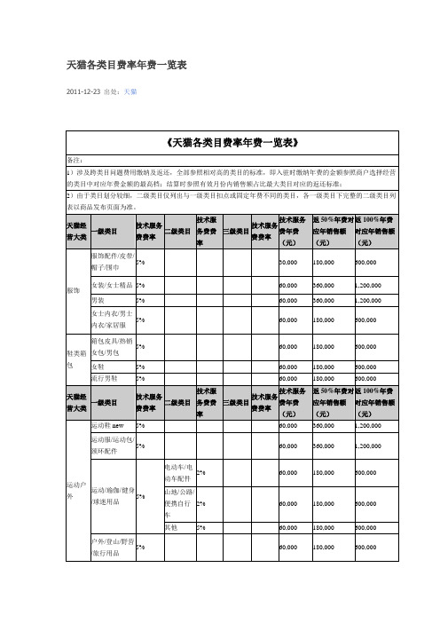 天猫各类目费率年费一览表