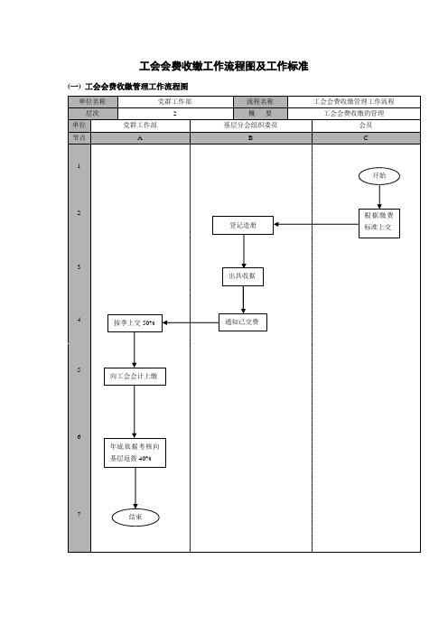 工会会费收缴工作流程图及工作标准