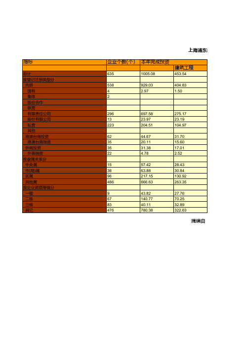 上海浦东新区统计年鉴社会经济发展指标数据：2018年房地产开发投资统计