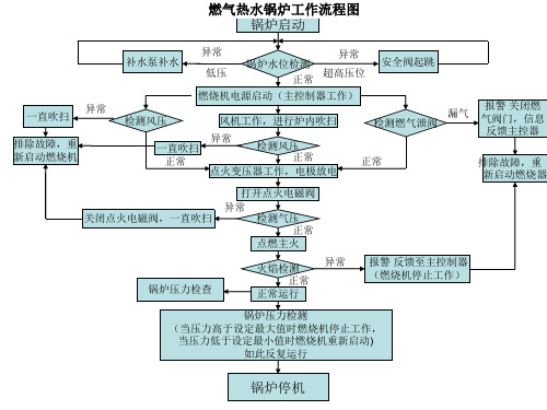 燃气锅炉工作流程图