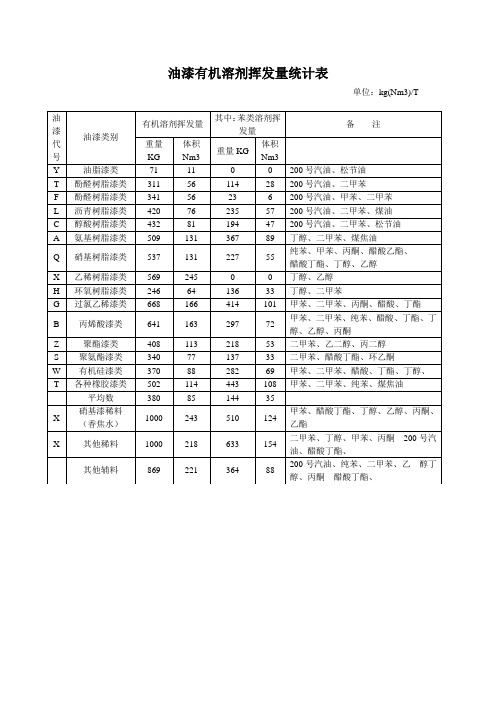 油漆挥发成份