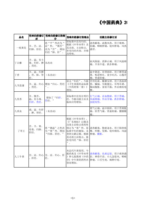 《中国药典》2010年版(一部)药材及饮片拟收载品种中医标准修订内容1