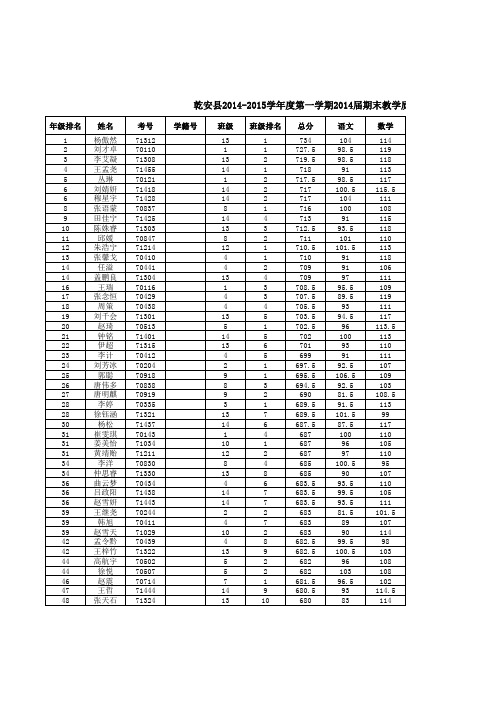 乾安县2014-2015学年度第一学期2014届期末教学质量检测-总分-成绩榜(1)